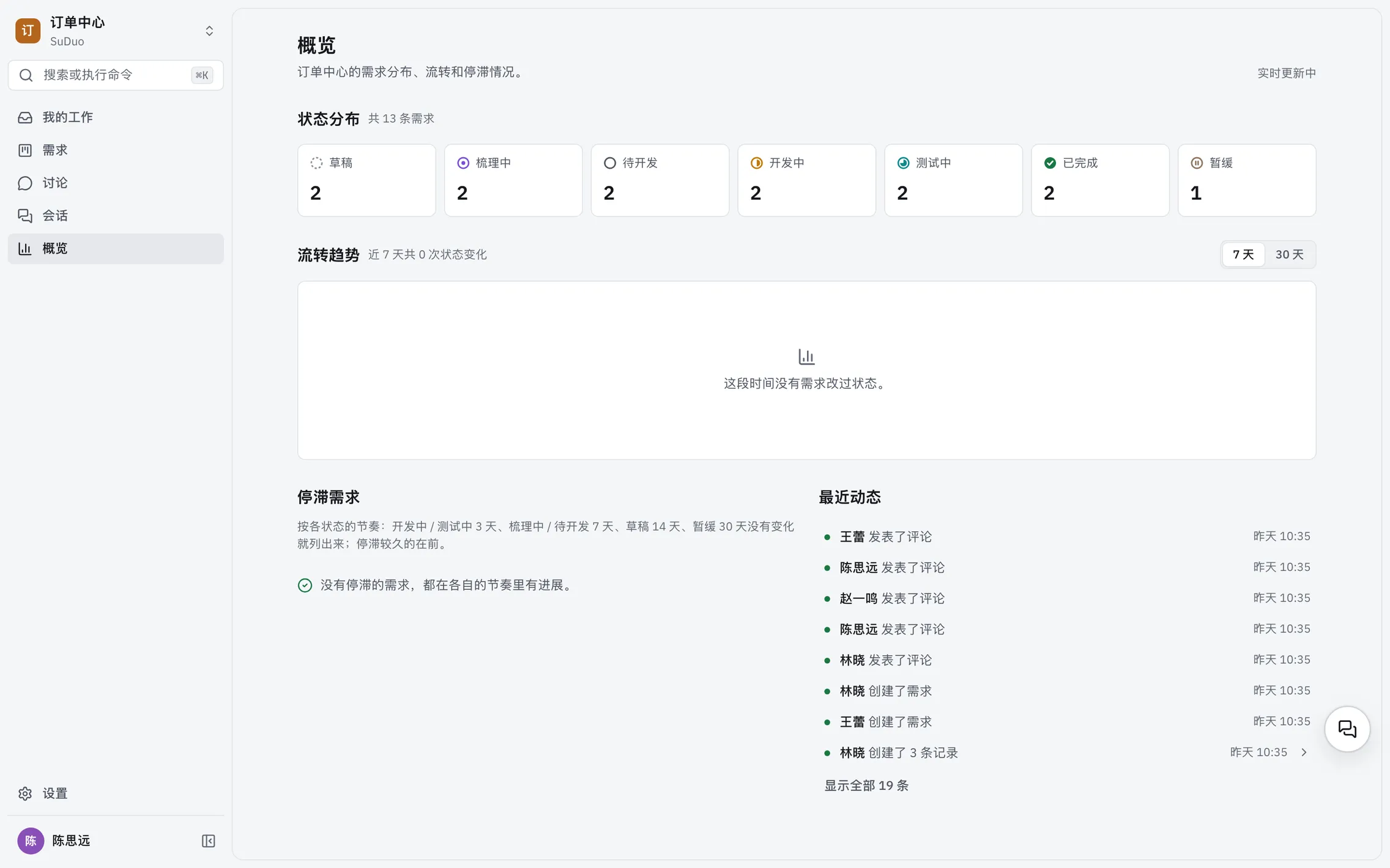 概览:七种状态各有多少条需求、近 7 天的状态流转柱状图、停滞的需求和最近动态