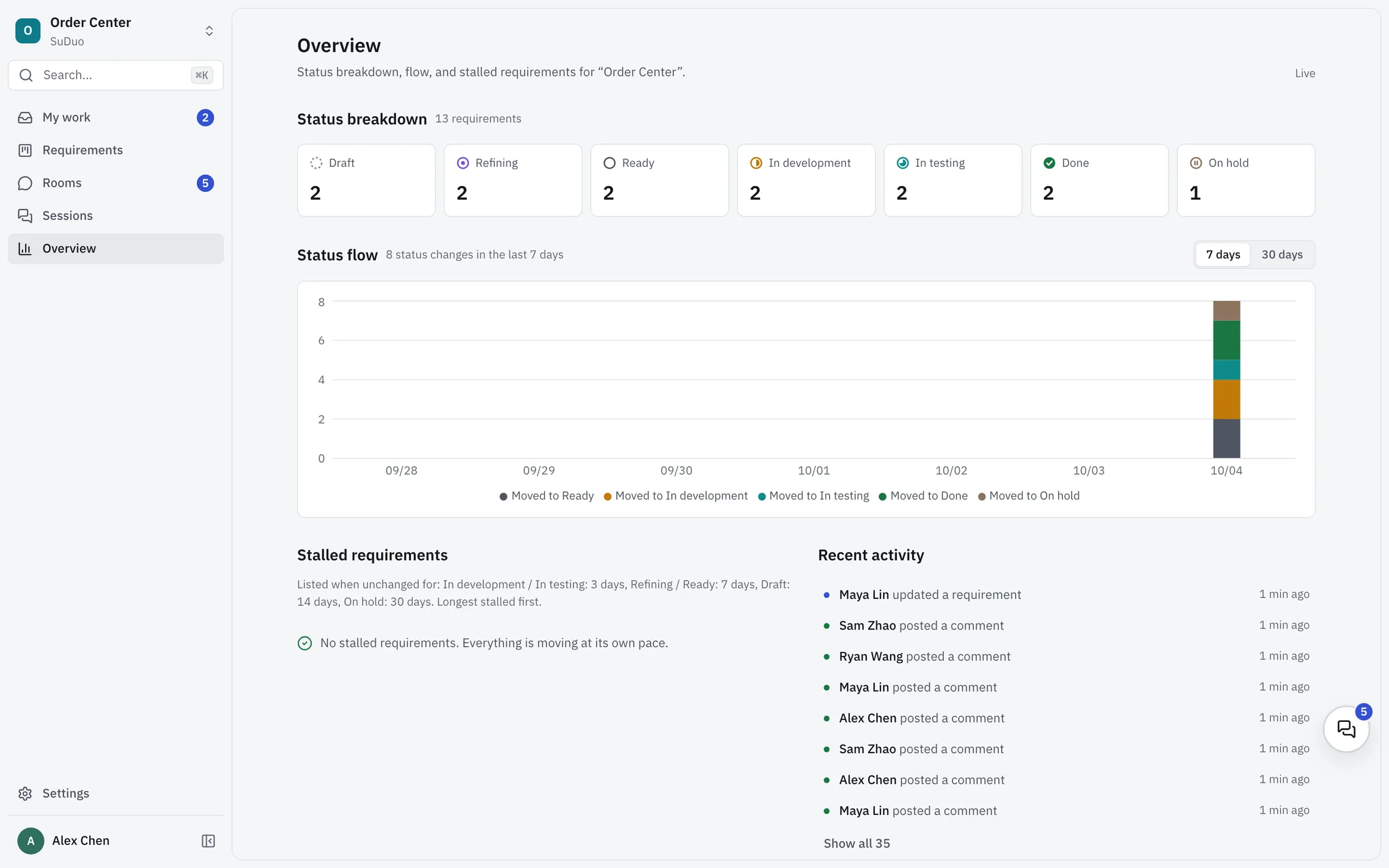 Overview, with the number of requirements in each of the seven statuses, a bar chart of status changes over the last 7 days, stalled requirements and recent activity